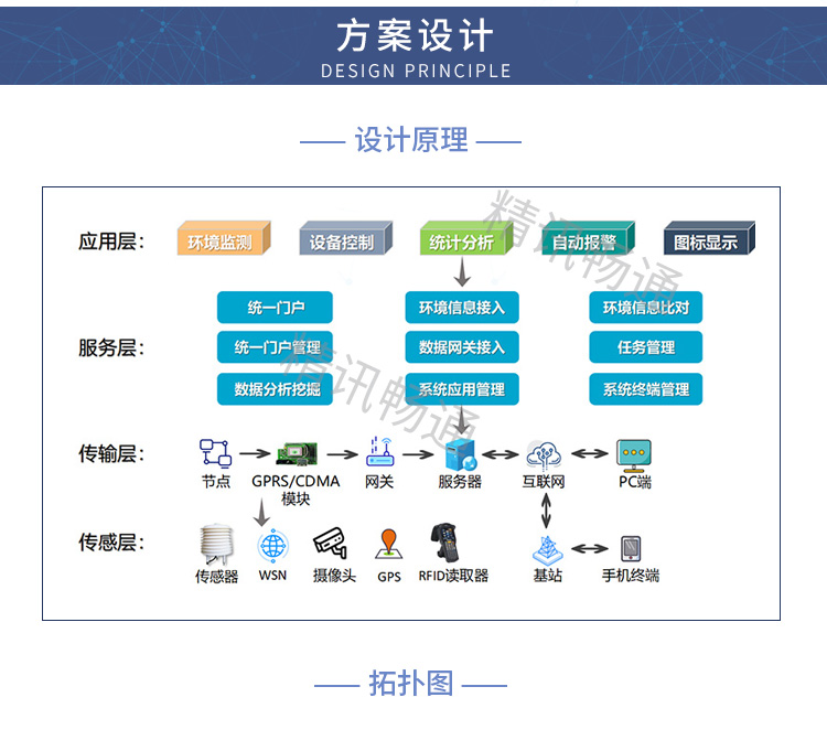 水质监测